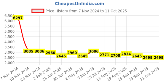 myntra.com VASTRAMAY Mandarin Collar Regular Kurta with Dhoti Pants & Woven Design Nehru Jacket vastramay Price History Graph from 7 Nov 2024 to 11 Oct 2025