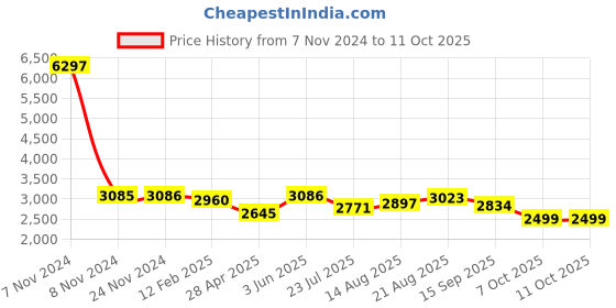 myntra.com VASTRAMAY Mandarin Collar Regular Kurta with Dhoti Pants & Woven Design Nehru Jacket vastramay Price History Graph from 7 Nov 2024 to 11 Oct 2025