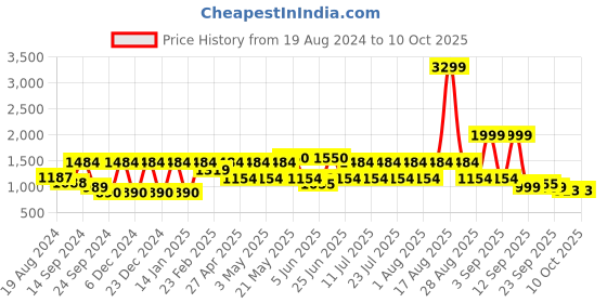 myntra.com VASTRAMAY Mandarin Collar Regular Kurta With Pyjamas vastramay Price History Graph from 19 Aug 2024 to 10 Oct 2025