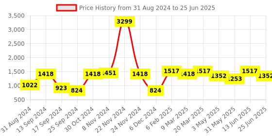 myntra.com VASTRAMAY Mandarin Collar Regular Kurta With Pyjamas vastramay Price History Graph from 31 Aug 2024 to 25 Jun 2025