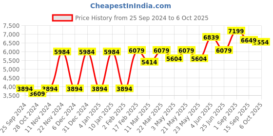 myntra.com VASTRAMAY Mandarin Collar Regular Kurta With Pyjamas & Glitter Printed Jacket vastramay Price History Graph from 25 Sep 2024 to 6 Oct 2025