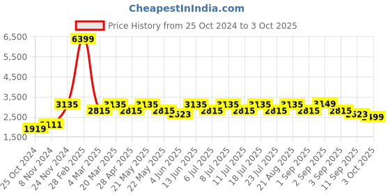 myntra.com VASTRAMAY Mandarin Collar Regular Kurta with Pyjamas With Woven Design Nehru Jacket vastramay Price History Graph from 25 Oct 2024 to 3 Oct 2025