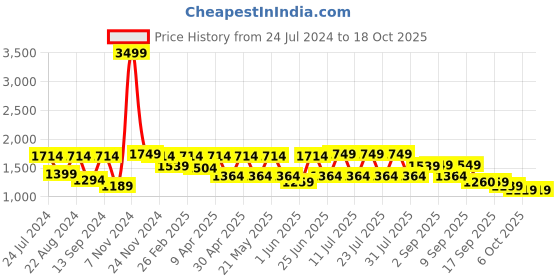 myntra.com VASTRAMAY Mandarin Collar Regular Kurta With Trousers vastramay Price History Graph from 24 Jul 2024 to 18 Oct 2025
