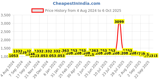 myntra.com VASTRAMAY Mandarin Collar Regular Kurta With Trousers vastramay Price History Graph from 4 Aug 2024 to 5 Oct 2025