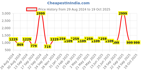 myntra.com VASTRAMAY Mandarin Collar Regular Kurta With Trousers vastramay Price History Graph from 29 Aug 2024 to 18 Oct 2025