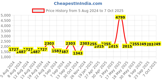 myntra.com VASTRAMAY Mandarin Collar Regular Kurta with Trousers And Embellished Nehru Jacket vastramay Price History Graph from 5 Aug 2024 to 6 Oct 2025