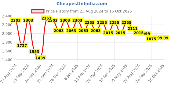myntra.com VASTRAMAY Mandarin Collar Regular Kurta with Trousers And Embellished Nehru Jacket vastramay Price History Graph from 23 Aug 2024 to 13 Oct 2025