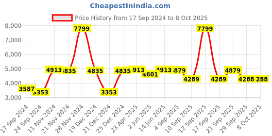 myntra.com VASTRAMAY Mandarin Collar Regular Mirror Work Straight Kurta with Churidar & Dupatta vastramay Price History Graph from 17 Sep 2024 to 7 Oct 2025
