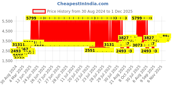 myntra.com VASTRAMAY Mandarin Collar Regular Pure Cotton Sustainable Kurta With Pyjamas & Nehru Jacket vastramay Price History Graph from 30 Aug 2024 to 1 Dec 2025