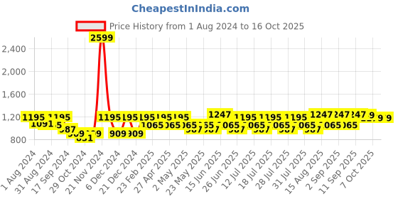 myntra.com VASTRAMAY Mandarin Collar Regular Straight Kurta With Churidar vastramay Price History Graph from 1 Aug 2024 to 16 Oct 2025