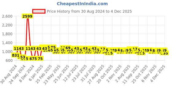 myntra.com VASTRAMAY Mandarin Collar Regular Straight Kurta With Churidar vastramay Price History Graph from 30 Aug 2024 to 4 Dec 2025