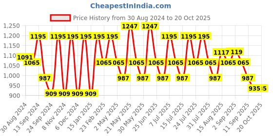 myntra.com VASTRAMAY Mandarin Collar Regular Straight Kurta With Churidar vastramay Price History Graph from 30 Aug 2024 to 20 Oct 2025