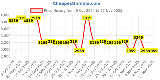myntra.com VASTRAMAY Mandarin Collar Regular Straight Kurta with Churidar vastramay Price History Graph from 9 Oct 2024 to 22 Nov 2025