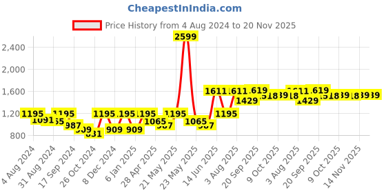 myntra.com VASTRAMAY Mandarin Collar Regular Straight Kurta With Churidar & Dupatta vastramay Price History Graph from 4 Aug 2024 to 20 Nov 2025