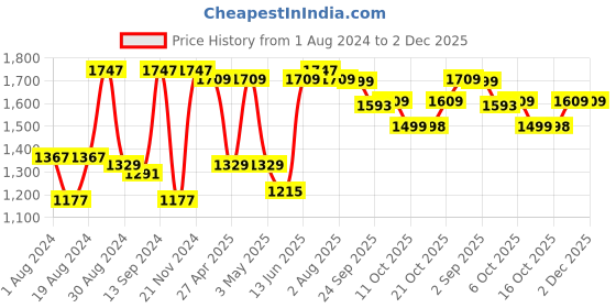 myntra.com VASTRAMAY Mandarin Collar Regular Straight Kurta With Dhoti Pants vastramay Price History Graph from 1 Aug 2024 to 2 Dec 2025