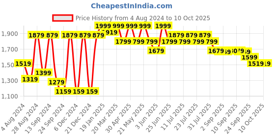 myntra.com VASTRAMAY Mandarin Collar Regular Straight Kurta With Dhoti Pants vastramay Price History Graph from 4 Aug 2024 to 10 Oct 2025