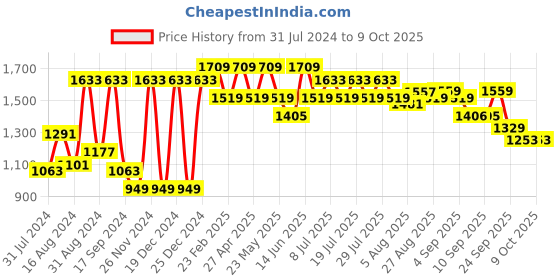 myntra.com VASTRAMAY Mandarin Collar Regular Straight Kurta With Dhoti Pants vastramay Price History Graph from 31 Jul 2024 to 7 Oct 2025