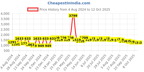 myntra.com VASTRAMAY Mandarin Collar Regular Straight Kurta With Dhoti Pants vastramay Price History Graph from 4 Aug 2024 to 12 Oct 2025
