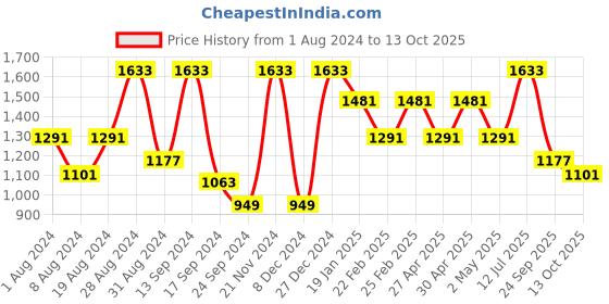 myntra.com VASTRAMAY Mandarin Collar Regular Straight Kurta With Dhoti Pants vastramay Price History Graph from 1 Aug 2024 to 13 Oct 2025
