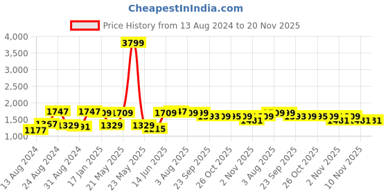 myntra.com VASTRAMAY Mandarin Collar Regular Straight Kurta With Dhoti Pants vastramay Price History Graph from 13 Aug 2024 to 20 Nov 2025
