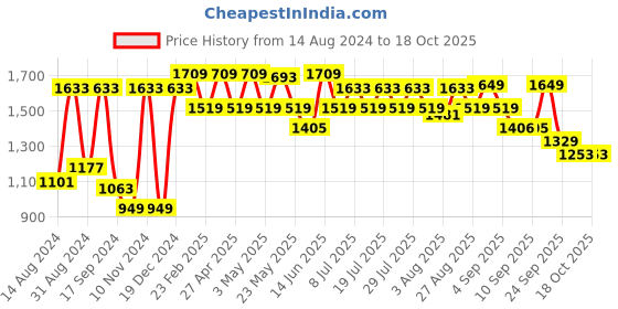 myntra.com VASTRAMAY Mandarin Collar Regular Straight Kurta With Dhoti Pants vastramay Price History Graph from 14 Aug 2024 to 18 Oct 2025