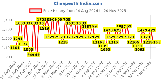 myntra.com VASTRAMAY Mandarin Collar Regular Straight Kurta With Dhoti Pants vastramay Price History Graph from 14 Aug 2024 to 20 Nov 2025