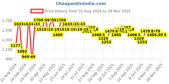 myntra.com VASTRAMAY Mandarin Collar Regular Straight Kurta With Dhoti Pants vastramay Price History Graph from 31 Aug 2024 to 28 Nov 2025