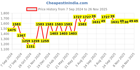 myntra.com VASTRAMAY Mandarin Collar Regular Straight Kurta With Dhoti Pants vastramay Price History Graph from 7 Sep 2024 to 25 Nov 2025