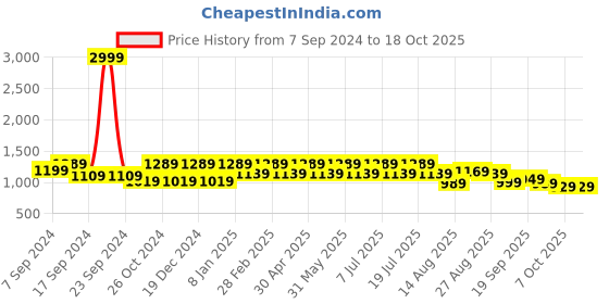 myntra.com VASTRAMAY Mandarin Collar Regular Straight Kurta with Trousers vastramay Price History Graph from 7 Sep 2024 to 18 Oct 2025