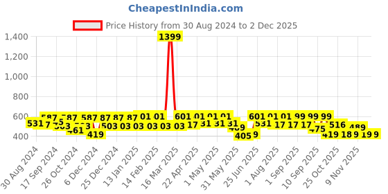 myntra.com VASTRAMAY Mandarin Collar Roll-Up Sleeves Cotton Pathani Kurta vastramay Price History Graph from 30 Aug 2024 to 2 Dec 2025