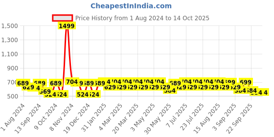 myntra.com VASTRAMAY Mandarin Collar Roll-Up Sleeves Cotton Pathani Kurta vastramay Price History Graph from 1 Aug 2024 to 14 Oct 2025