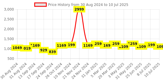 myntra.com VASTRAMAY Mandarin Collar Roll-Up Sleeves Regular Kurta With Pyjamas vastramay Price History Graph from 30 Aug 2024 to 10 Jul 2025