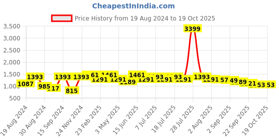 myntra.com VASTRAMAY Mandarin Collar Roll-Up Sleeves Regular Kurta With Trousers vastramay Price History Graph from 19 Aug 2024 to 18 Oct 2025