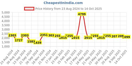 myntra.com VASTRAMAY Mandarin Collar Sequinned Kurta With Pyjamas vastramay Price History Graph from 23 Aug 2024 to 14 Oct 2025