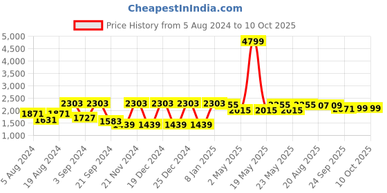 myntra.com VASTRAMAY Mandarin Collar Sequinned Kurta With Trousers vastramay Price History Graph from 5 Aug 2024 to 10 Oct 2025