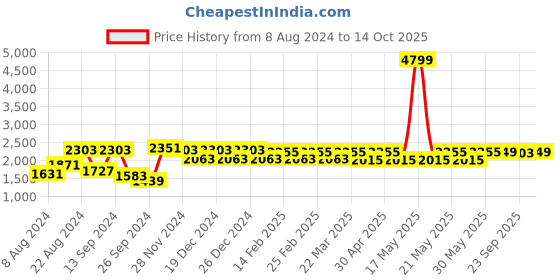 myntra.com VASTRAMAY Mandarin Collar Sequinned Kurta With Trousers vastramay Price History Graph from 8 Aug 2024 to 14 Oct 2025