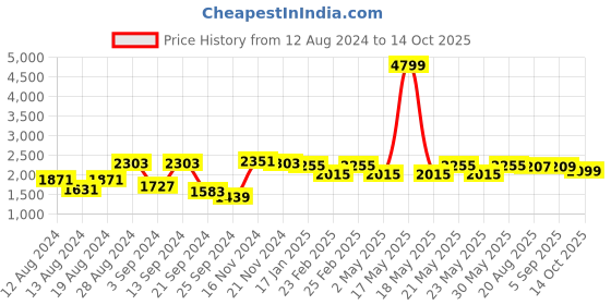myntra.com VASTRAMAY Mandarin Collar Sequinned Kurta With Trousers vastramay Price History Graph from 12 Aug 2024 to 14 Oct 2025