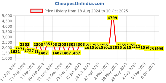 myntra.com VASTRAMAY Mandarin Collar Sequinned Kurta With Trousers vastramay Price History Graph from 13 Aug 2024 to 9 Oct 2025