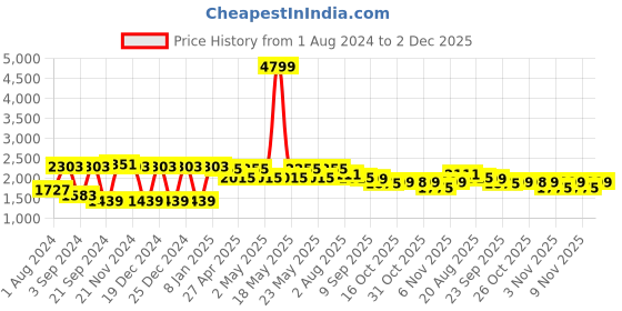 myntra.com VASTRAMAY Mandarin Collar Sequinned Straight Kurta With Trousers & Nehru jacket vastramay Price History Graph from 1 Aug 2024 to 1 Dec 2025