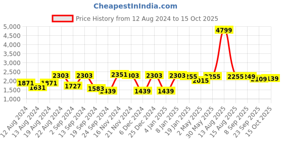 myntra.com VASTRAMAY Mandarin Collar Sequinned Straight Kurta With Trousers & Nehru jacket vastramay Price History Graph from 12 Aug 2024 to 15 Oct 2025