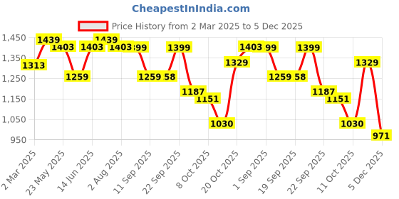 myntra.com VASTRAMAY Mandarin Collar Sequinned Tissue Silk Straight Kurta vastramay Price History Graph from 2 Mar 2025 to 5 Dec 2025