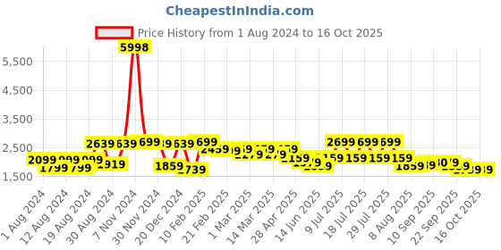 myntra.com VASTRAMAY mandarin Collar Sherwani Set vastramay Price History Graph from 1 Aug 2024 to 15 Oct 2025