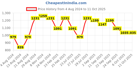 myntra.com VASTRAMAY Mandarin Collar Silk Blend Kurta With Trousers vastramay Price History Graph from 4 Aug 2024 to 11 Oct 2025