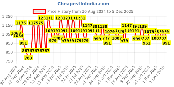 myntra.com VASTRAMAY Mandarin Collar Silk Blend Kurta With Trousers vastramay Price History Graph from 30 Aug 2024 to 5 Dec 2025