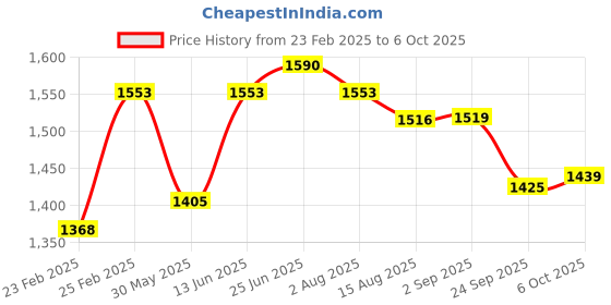 myntra.com VASTRAMAY Mandarin Collar Silk Blend Kurta With Trousers & Dupatta vastramay Price History Graph from 23 Feb 2025 to 6 Oct 2025