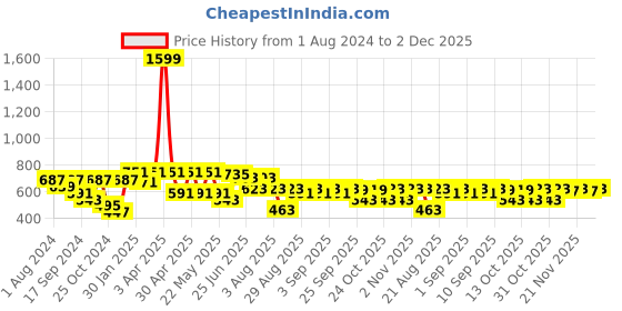 myntra.com VASTRAMAY Mandarin Collar Silk Blend Straight Kurta vastramay Price History Graph from 1 Aug 2024 to 2 Dec 2025