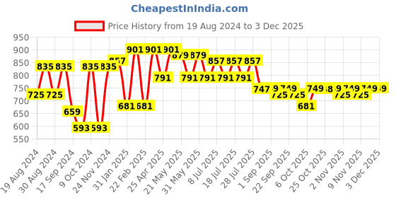 myntra.com VASTRAMAY Mandarin Collar Silk Kurta vastramay Price History Graph from 19 Aug 2024 to 1 Dec 2025