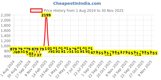 myntra.com VASTRAMAY Mandarin Collar Silk Kurta vastramay Price History Graph from 1 Aug 2024 to 29 Nov 2025
