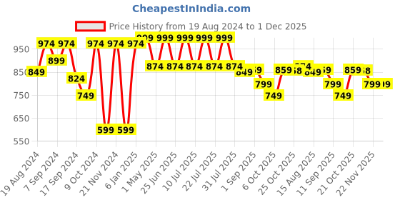 myntra.com VASTRAMAY Mandarin Collar Silk Thread Work Jacquard Kurta vastramay Price History Graph from 19 Aug 2024 to 1 Dec 2025