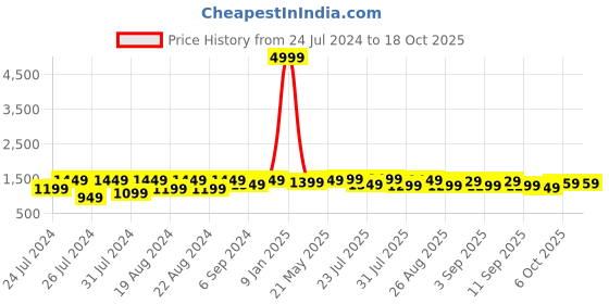 myntra.com VASTRAMAY Mandarin Collar Slim-Fit Bandhgala Blazer vastramay Price History Graph from 24 Jul 2024 to 18 Oct 2025